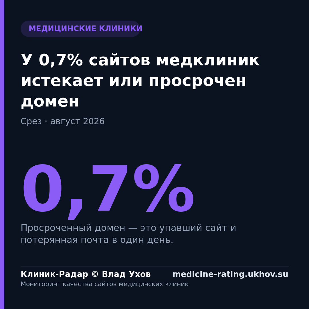 У 0,7% сайтов медклиник истекает или просрочен домен