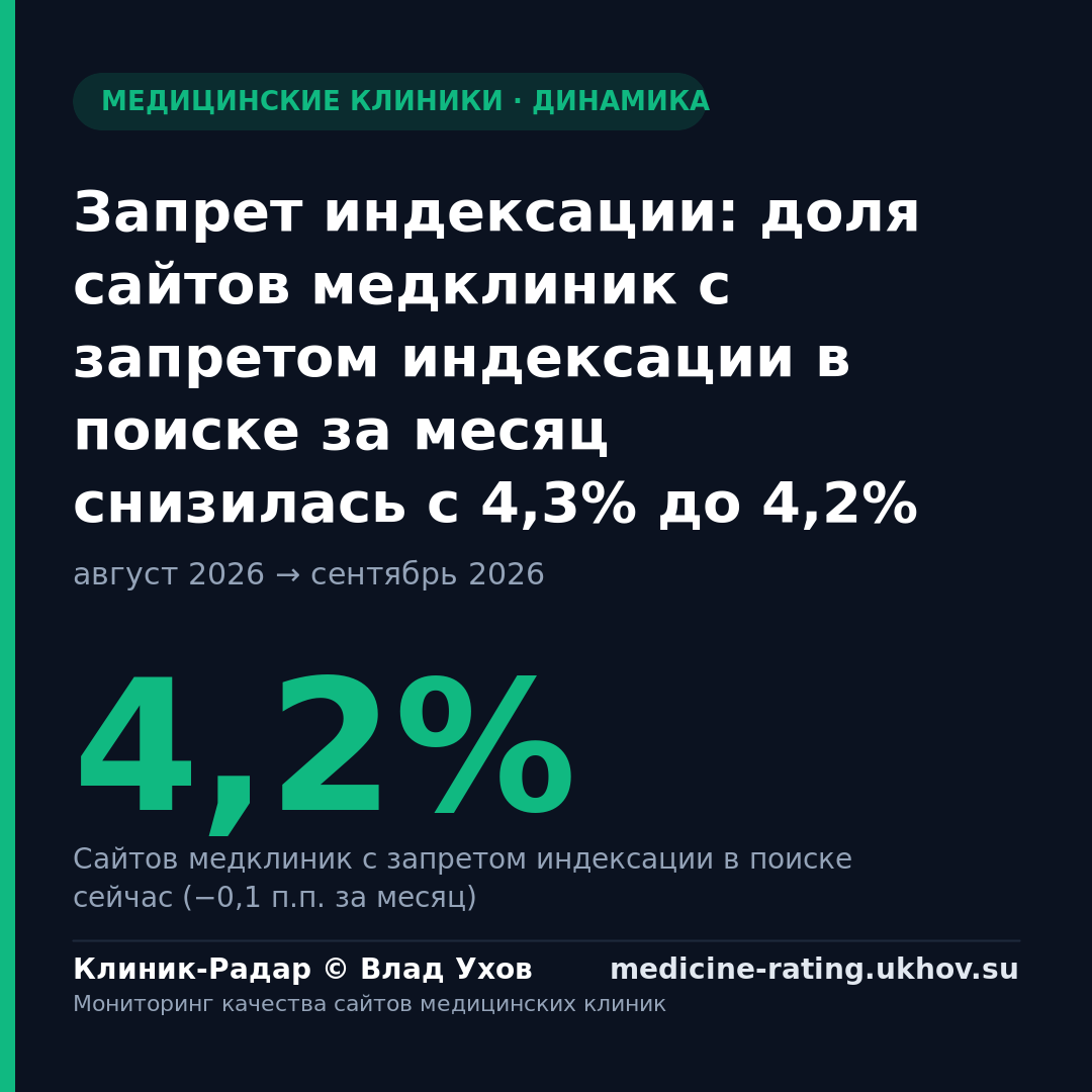Запрет индексации: доля сайтов медклиник с запретом индексации в поиске за месяц снизилась с 4,3% до 4,2%