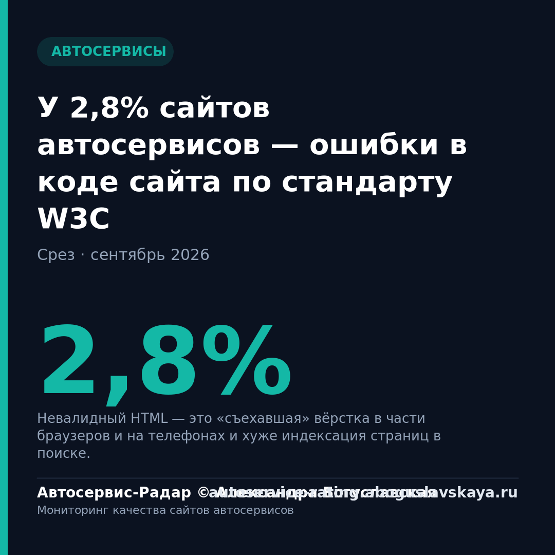 У 2,8% сайтов автосервисов — ошибки в коде сайта по стандарту W3C
