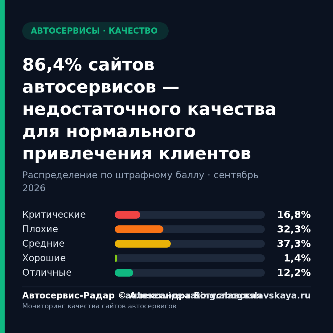 86,4% сайтов автосервисов — недостаточного качества для нормального привлечения клиентов