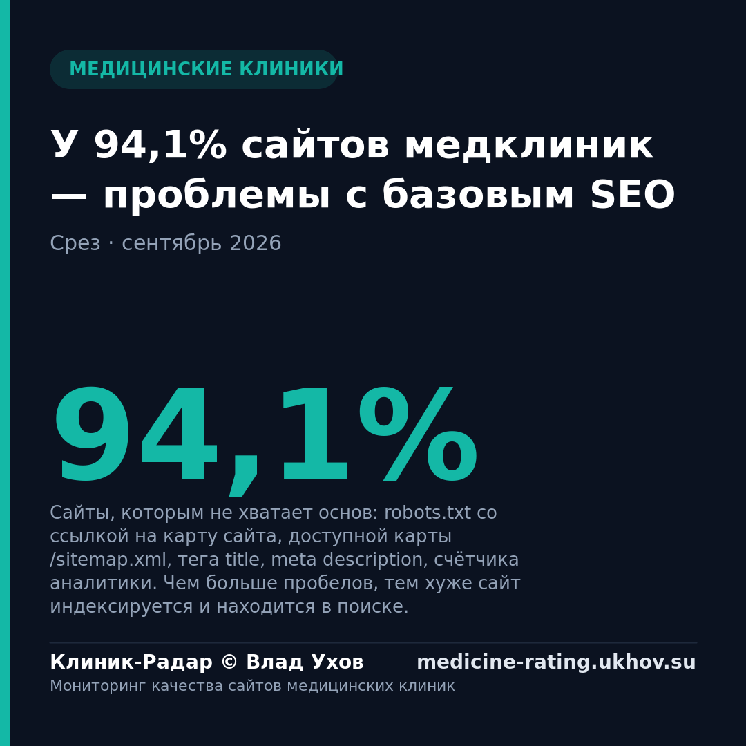 У 94,1% сайтов медклиник — проблемы с базовым SEO