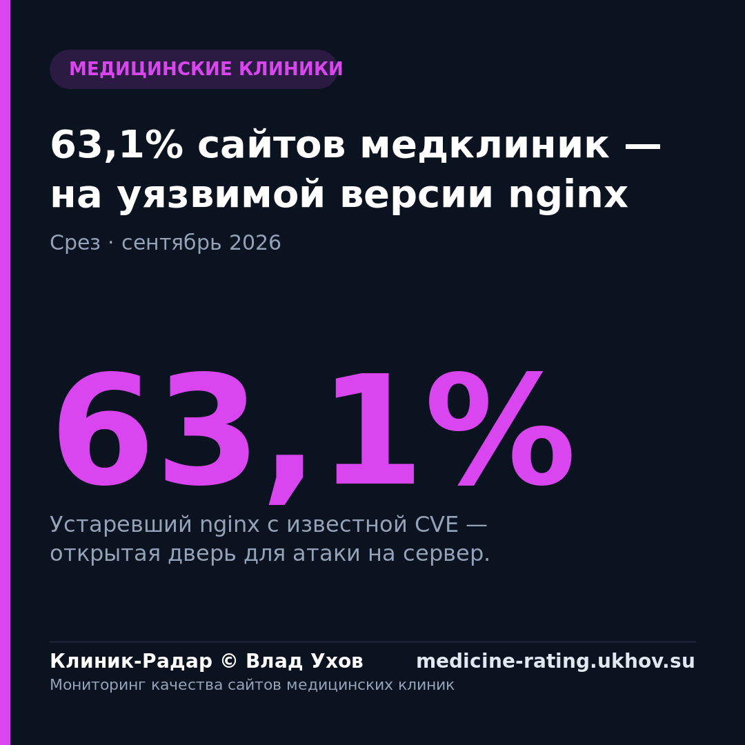 63,1% сайтов медклиник — на уязвимой версии nginx