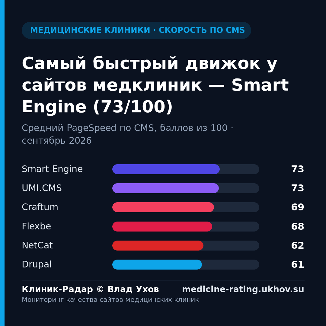 Самый быстрый движок у сайтов медклиник — Smart Engine (73/100)