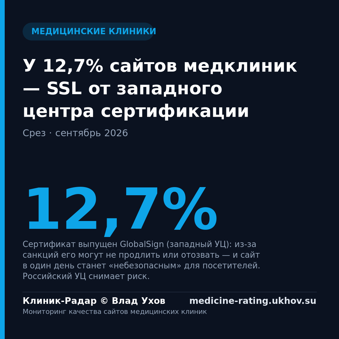 У 12,7% сайтов медклиник — SSL от западного центра сертификации