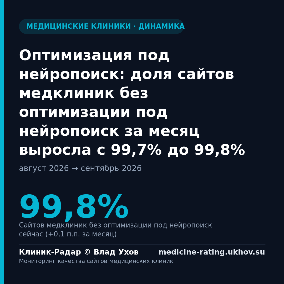 Оптимизация под нейропоиск: доля сайтов медклиник без оптимизации под нейропоиск за месяц выросла с 99,7% до 99,8%
