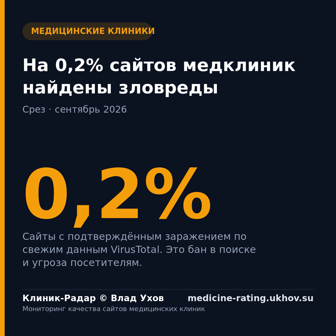 На 0,2% сайтов медклиник найдены зловреды