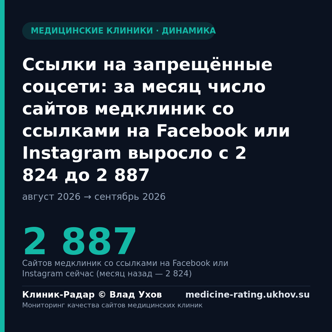 Ссылки на запрещённые соцсети: за месяц число сайтов медклиник со ссылками на Facebook или Instagram выросло с 2 824 до 2 887