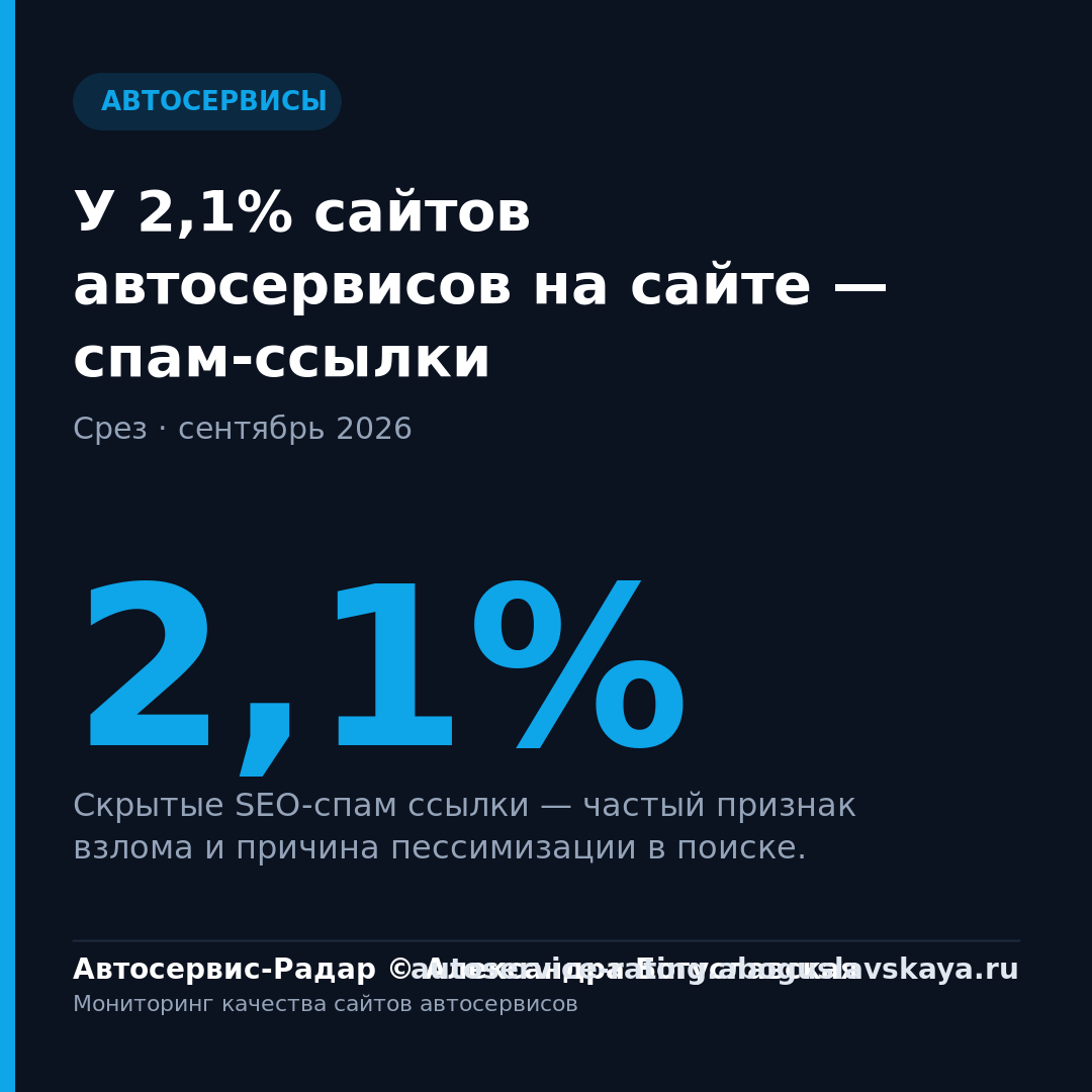 У 2,1% сайтов автосервисов на сайте — спам-ссылки