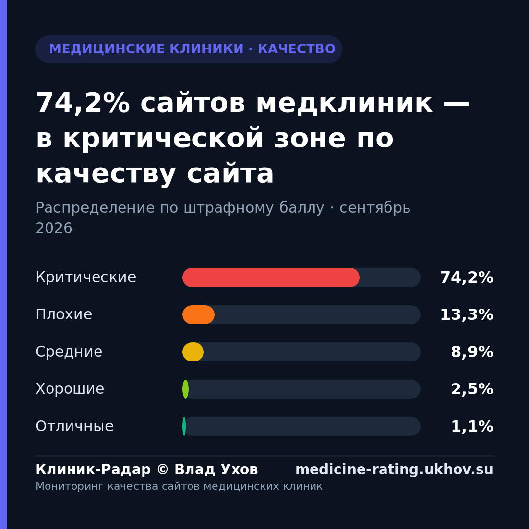 74,2% сайтов медклиник — в критической зоне по качеству сайта