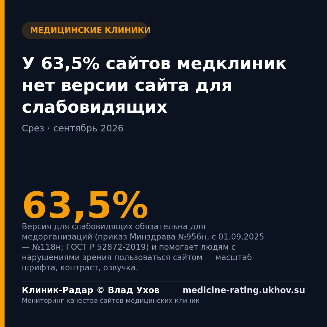 У 63,5% сайтов медклиник нет версии сайта для слабовидящих