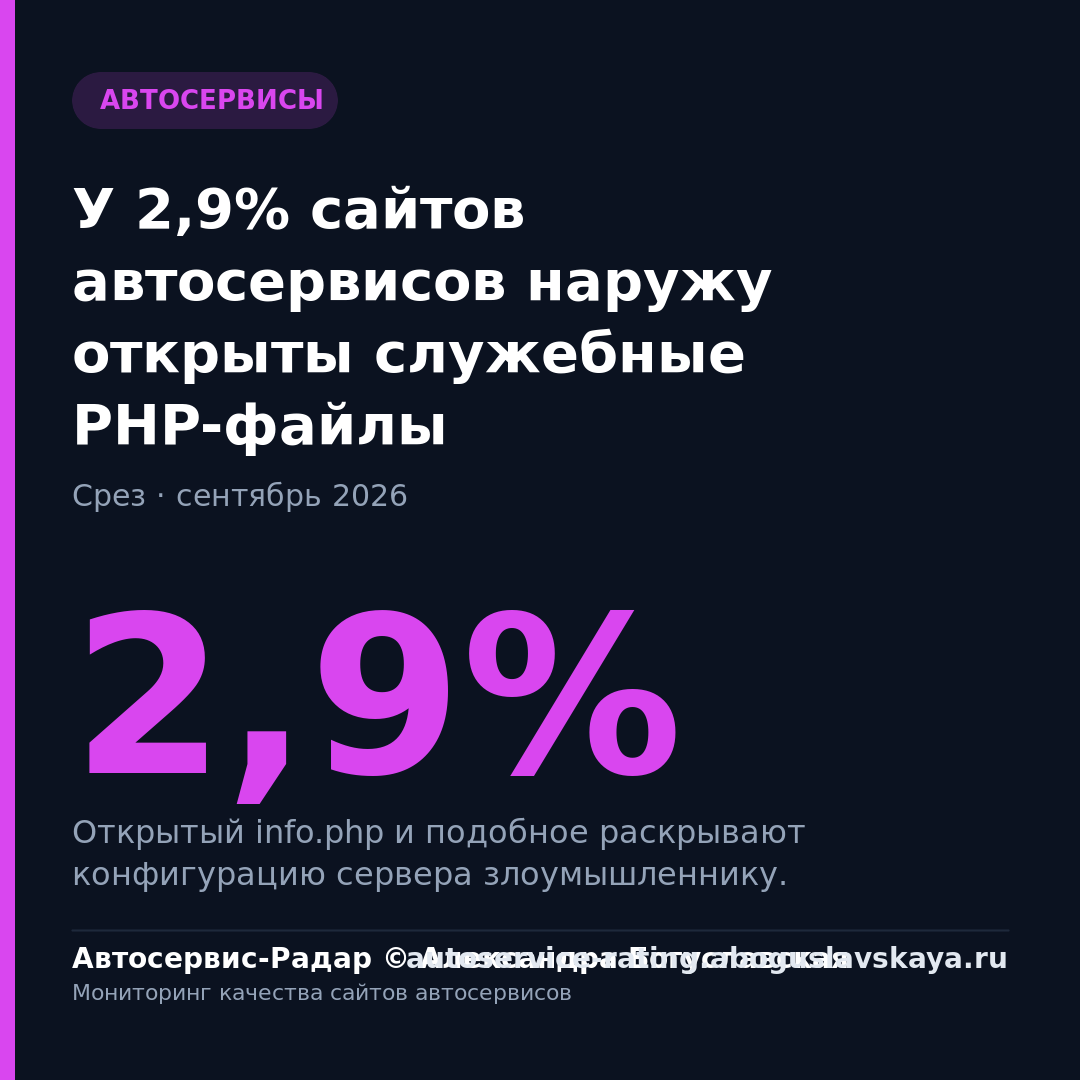 У 2,9% сайтов автосервисов наружу открыты служебные PHP-файлы