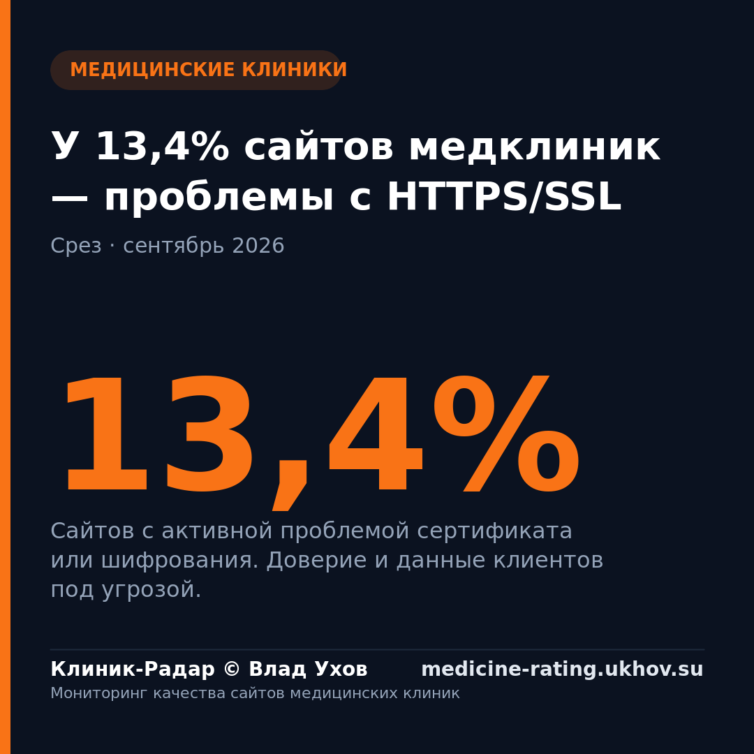 У 13,4% сайтов медклиник — проблемы с HTTPS/SSL