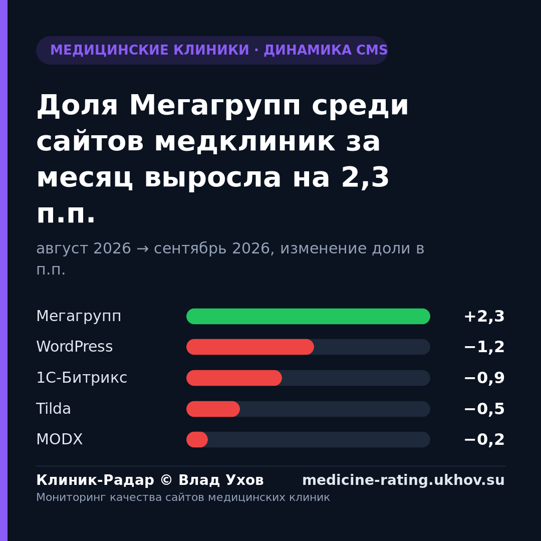 Доля Мегагрупп среди сайтов медклиник за месяц выросла на 2,3 п.п.
