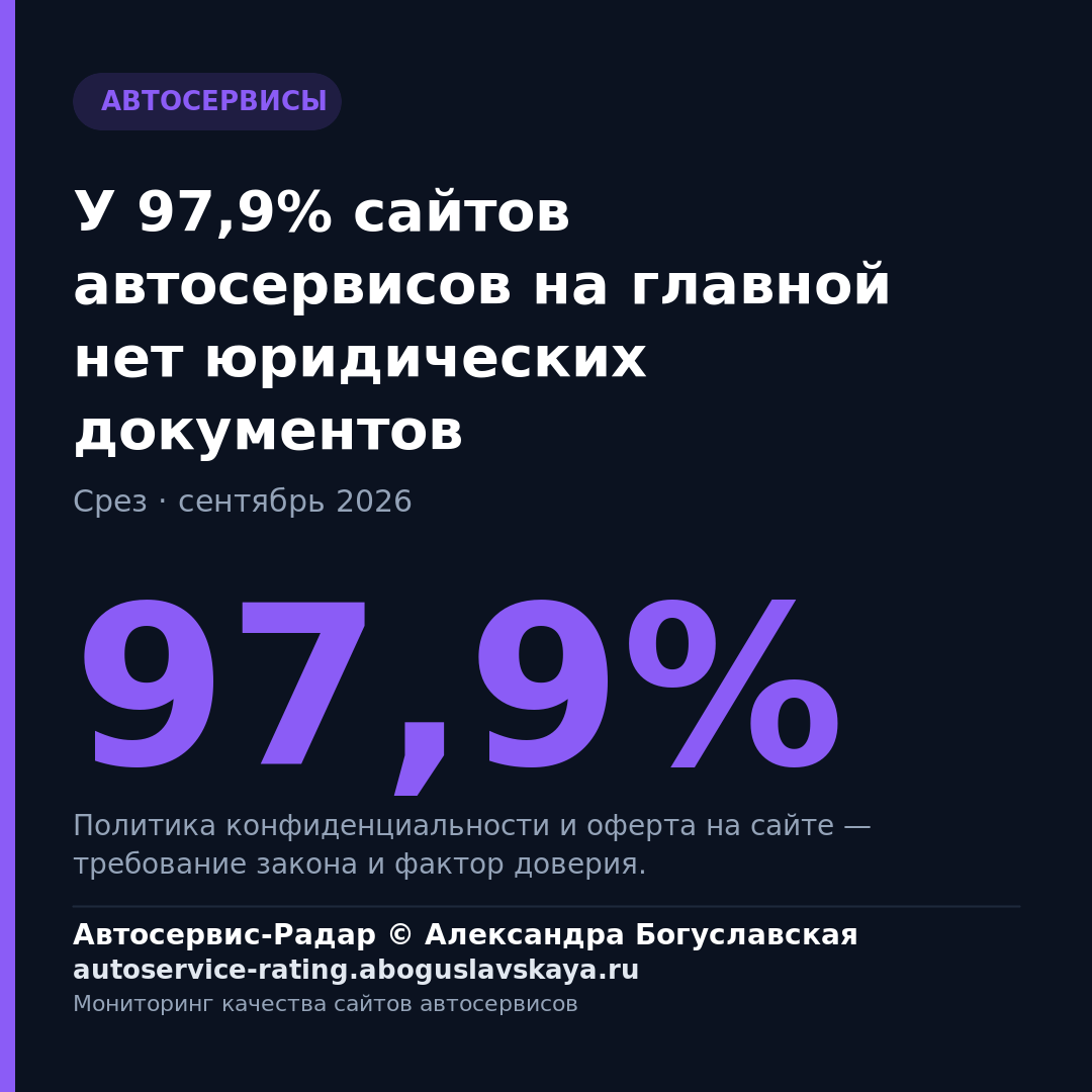 У 97,9% сайтов автосервисов на главной нет юридических документов
