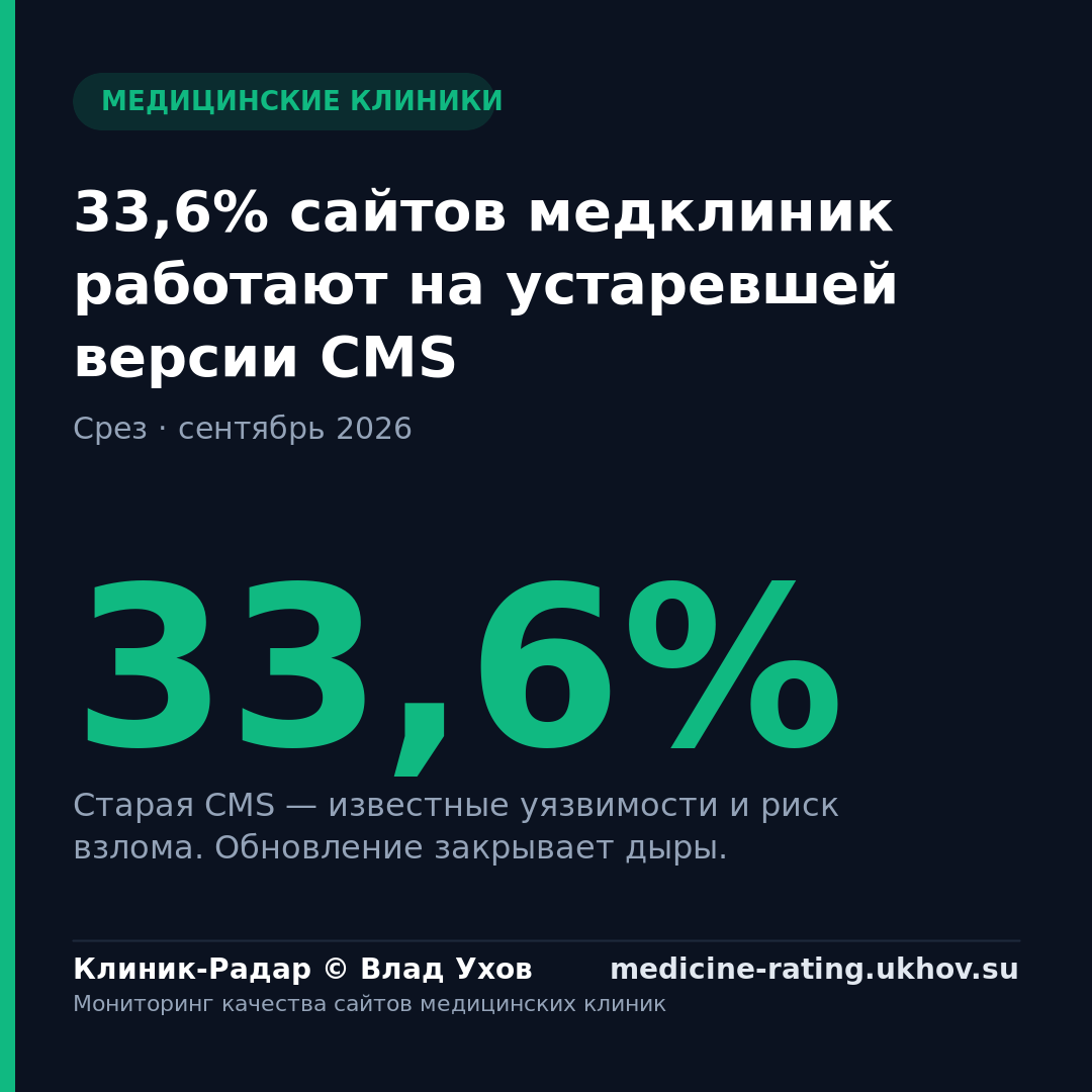 33,6% сайтов медклиник работают на устаревшей версии CMS