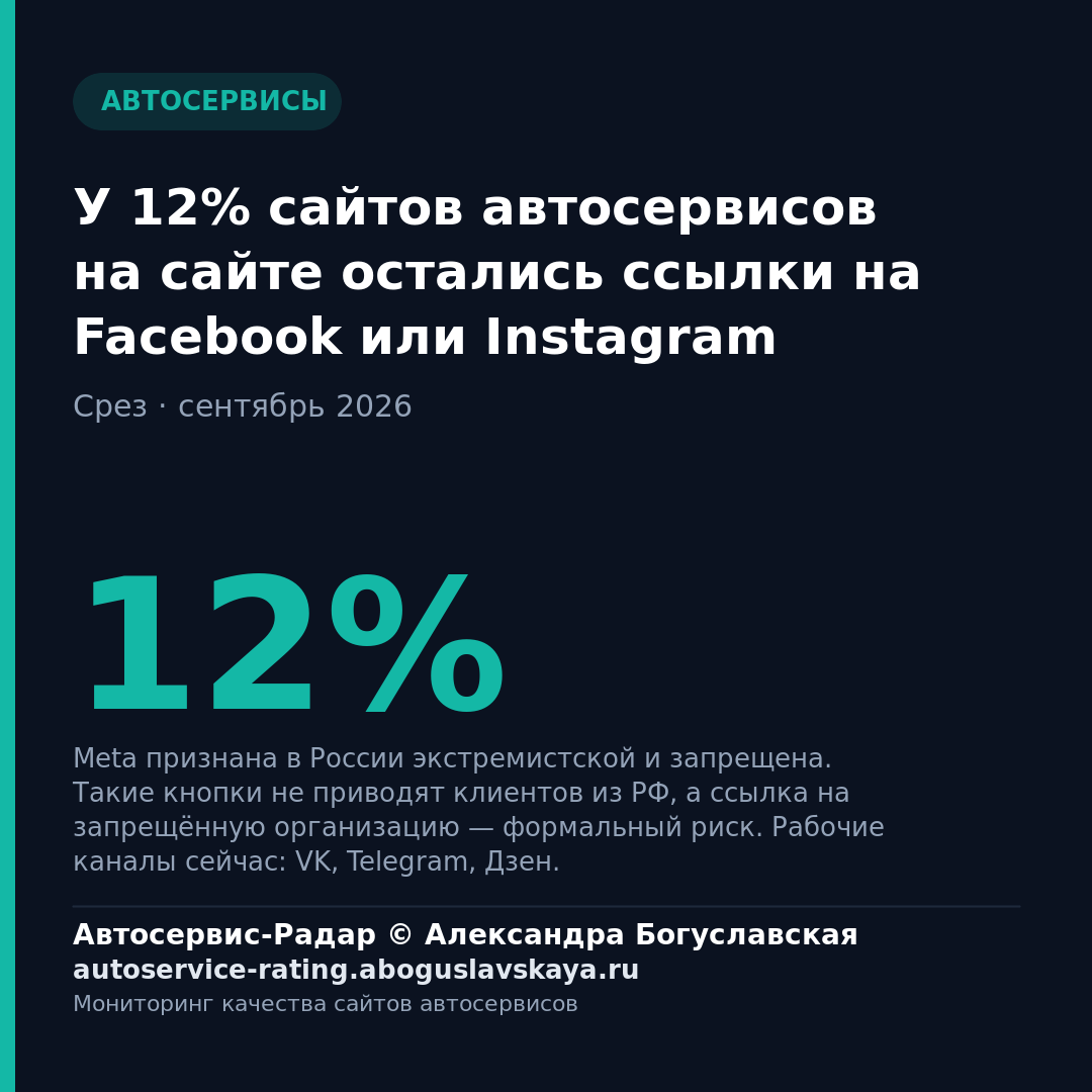 У 12% сайтов автосервисов на сайте остались ссылки на Facebook или Instagram