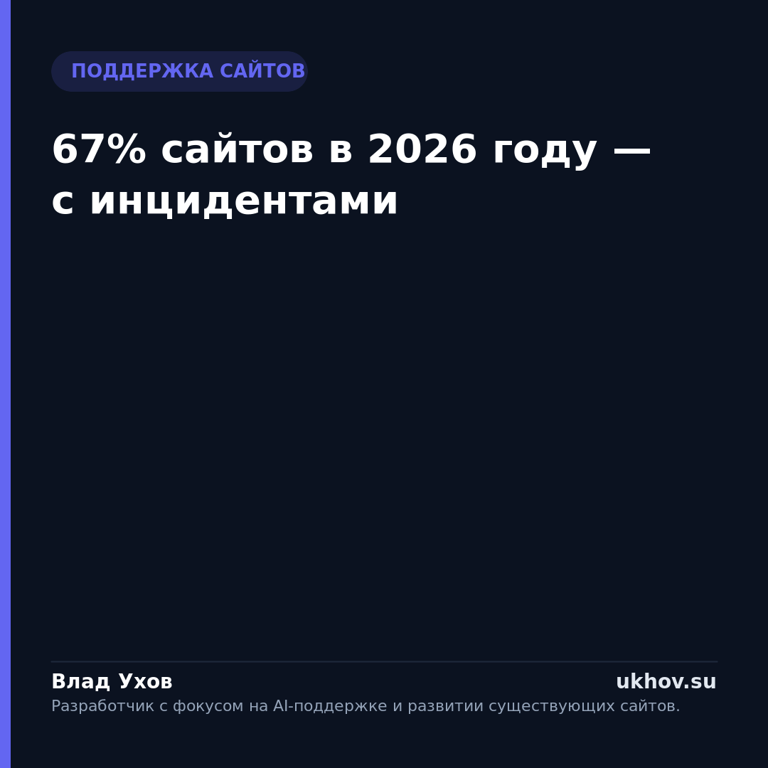 67% сайтов в 2026 году — с инцидентами