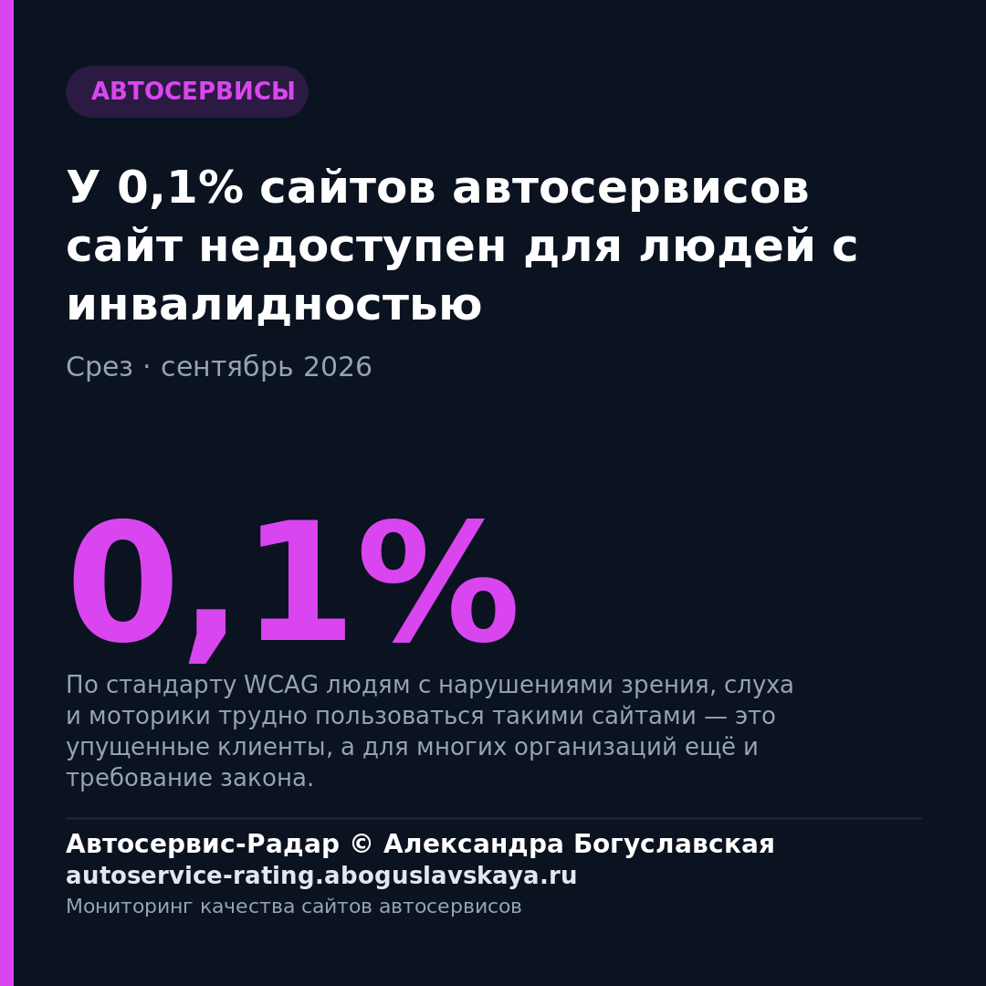 У 0,1% сайтов автосервисов сайт недоступен для людей с инвалидностью