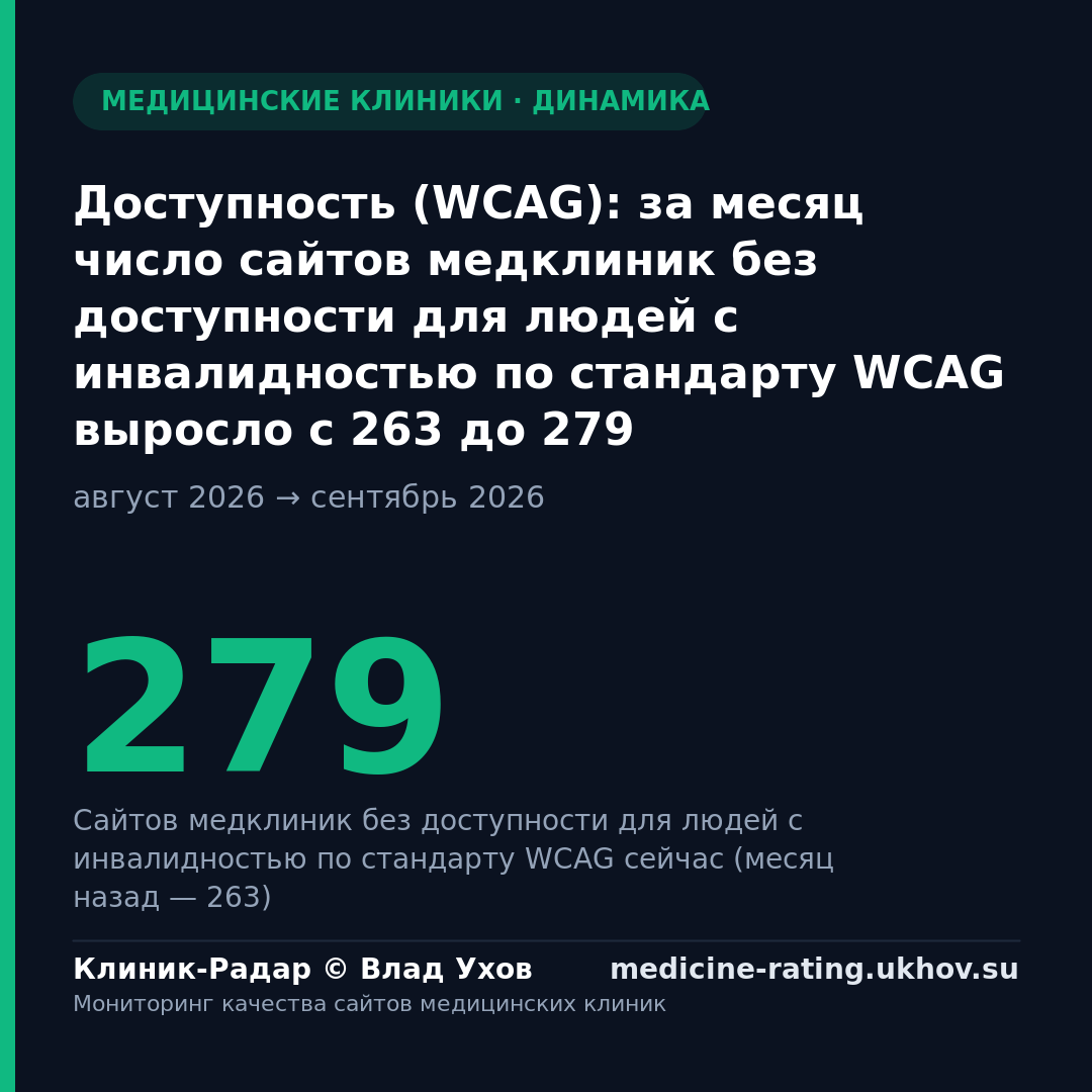 Доступность (WCAG): за месяц число сайтов медклиник без доступности для людей с инвалидностью по стандарту WCAG выросло с 263 до 279