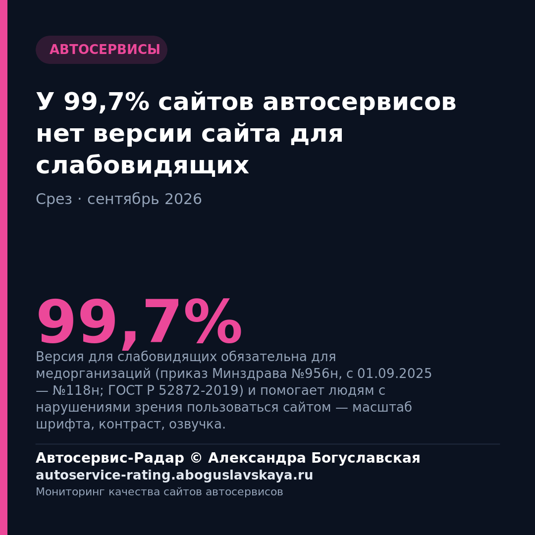 У 99,7% сайтов автосервисов нет версии сайта для слабовидящих