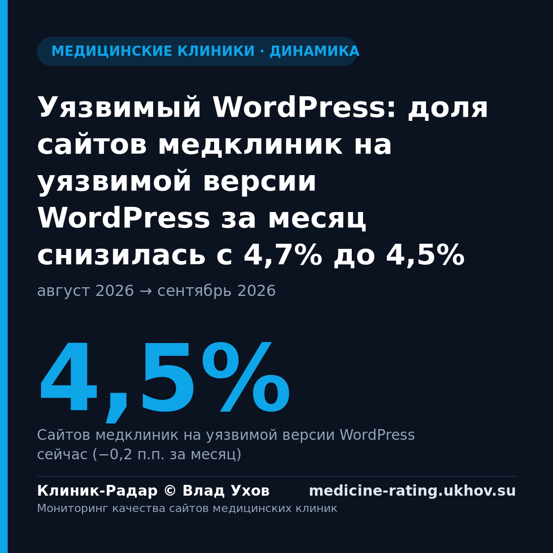 Уязвимый WordPress: доля сайтов медклиник на уязвимой версии WordPress за месяц снизилась с 4,7% до 4,5%
