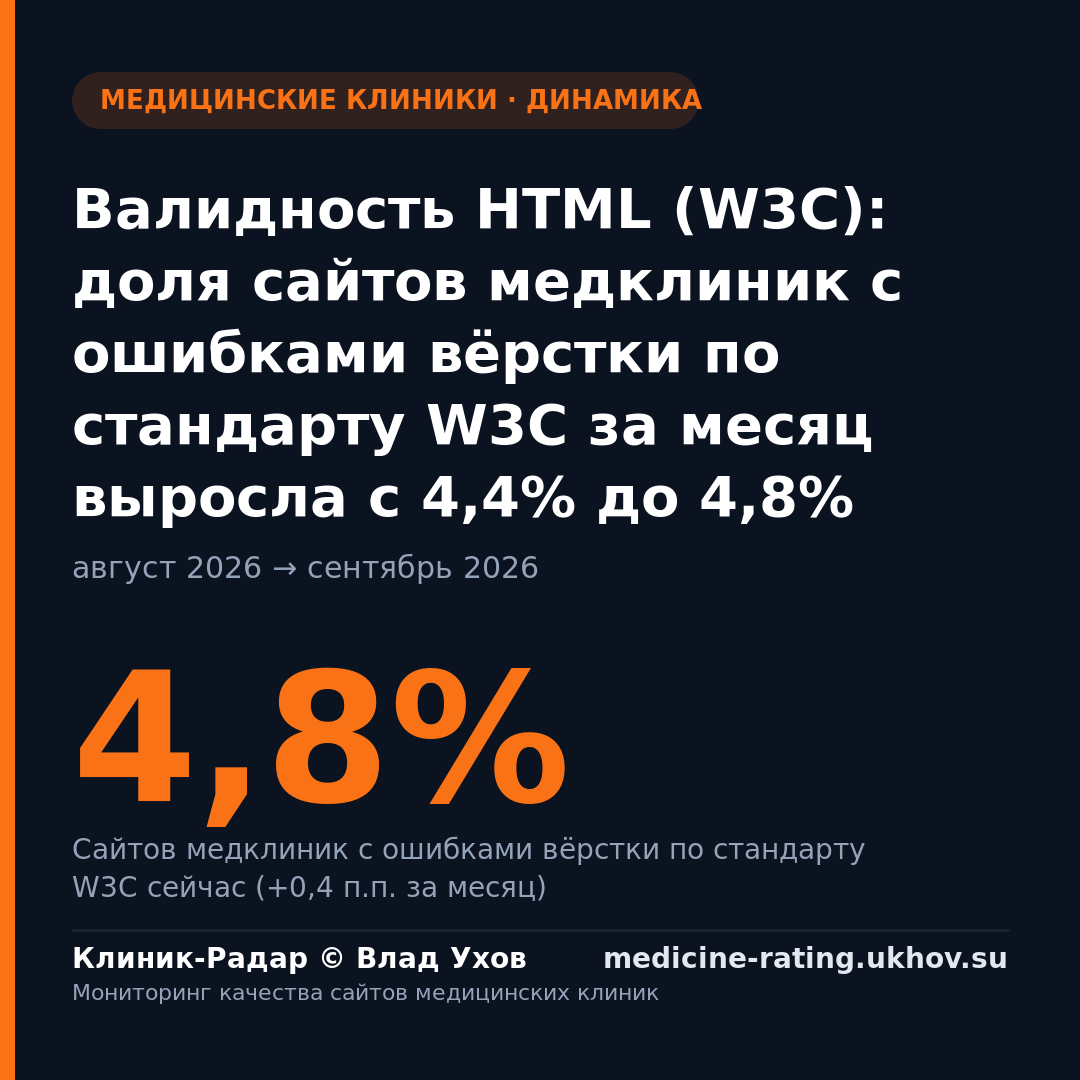 Валидность HTML (W3C): доля сайтов медклиник с ошибками вёрстки по стандарту W3C за месяц выросла с 4,4% до 4,8%