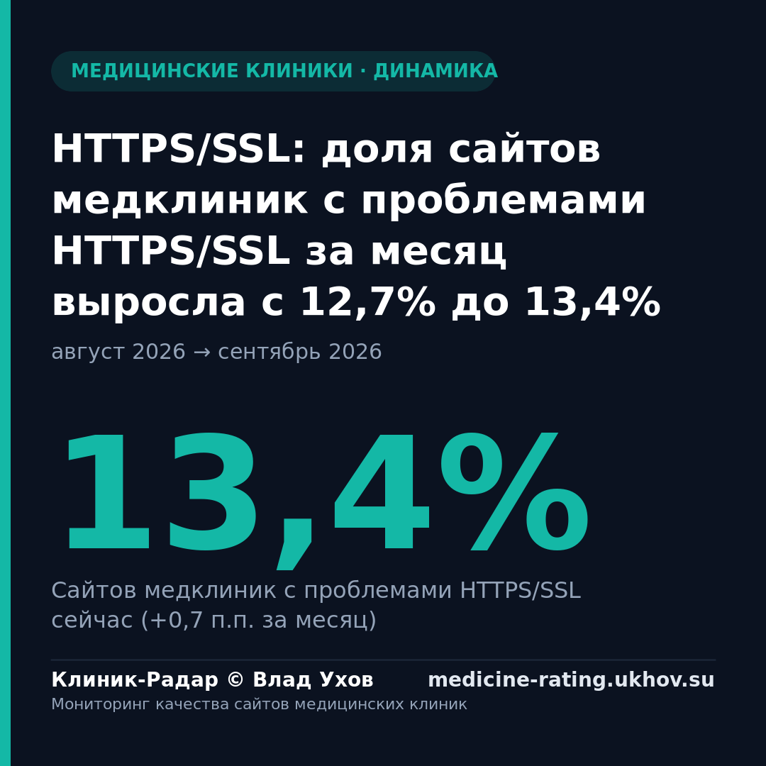 HTTPS/SSL: доля сайтов медклиник с проблемами HTTPS/SSL за месяц выросла с 12,7% до 13,4%