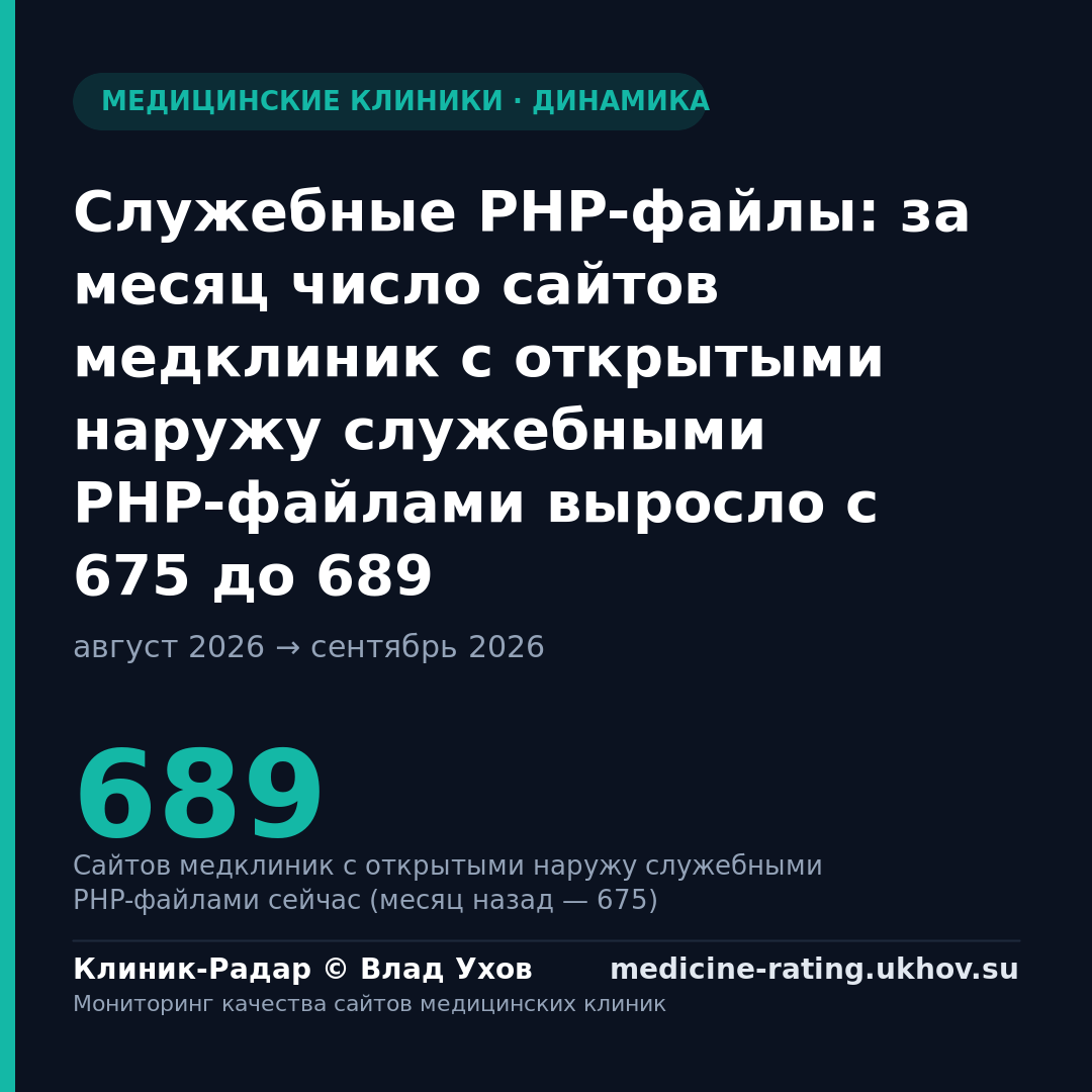 Служебные PHP-файлы: за месяц число сайтов медклиник с открытыми наружу служебными PHP-файлами выросло с 675 до 689