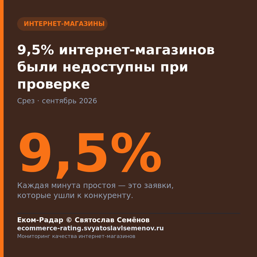9,5% интернет-магазинов были недоступны при проверке