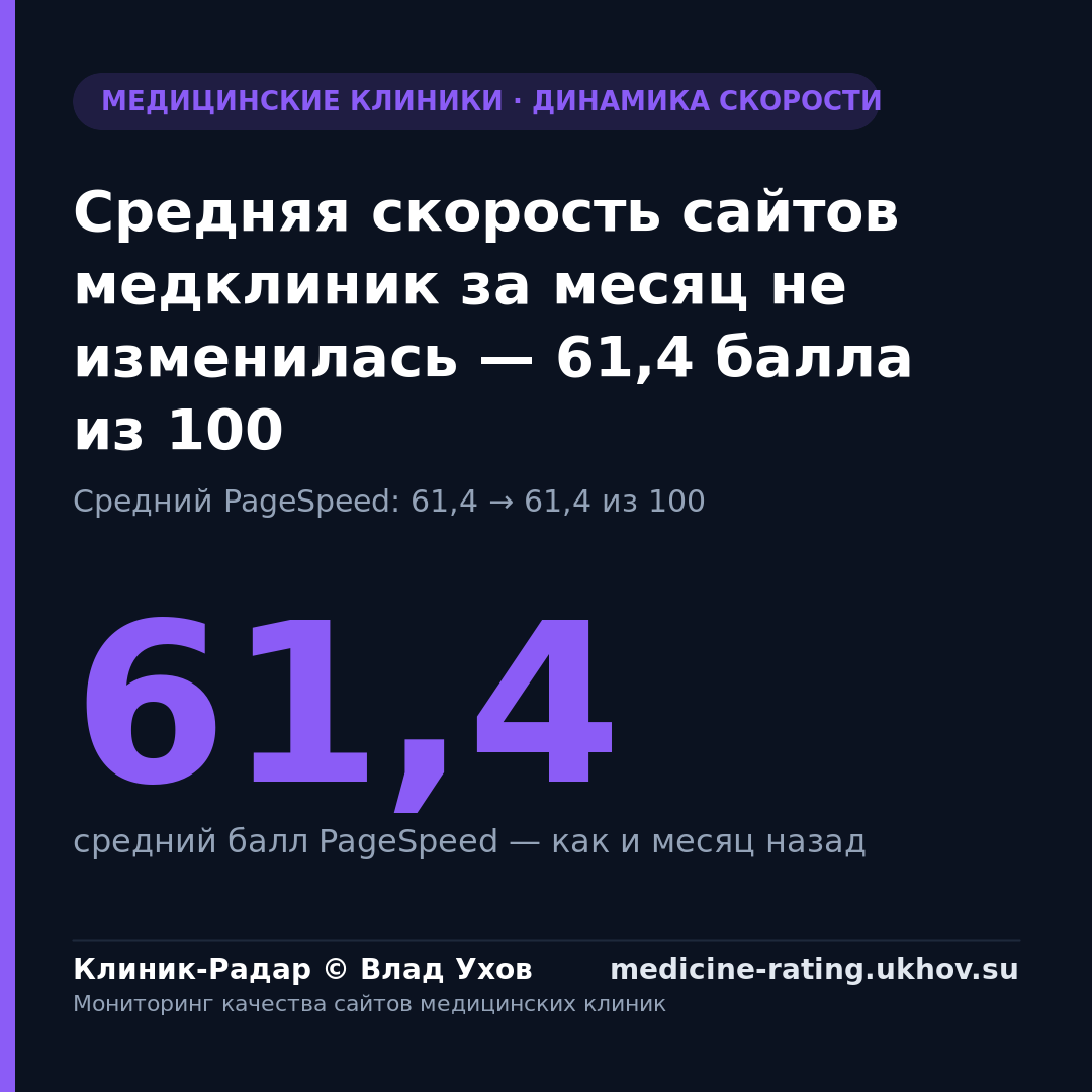 Средняя скорость сайтов медклиник за месяц не изменилась — 61,4 балла из 100
