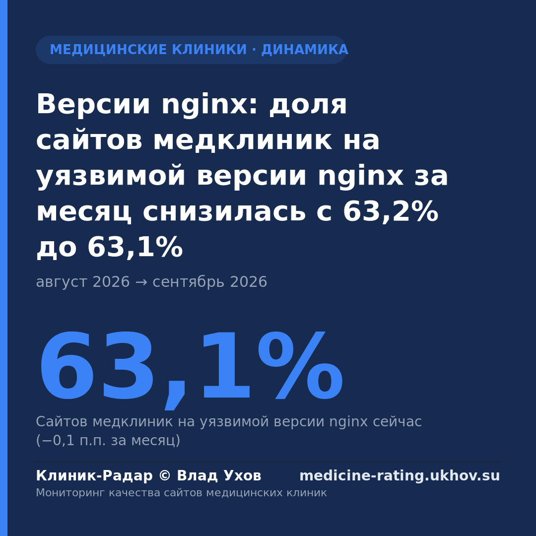 Версии nginx: доля сайтов медклиник на уязвимой версии nginx за месяц снизилась с 63,2% до 63,1%