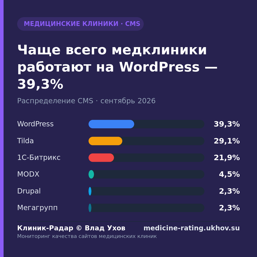 Чаще всего медклиники работают на WordPress — 39,3%