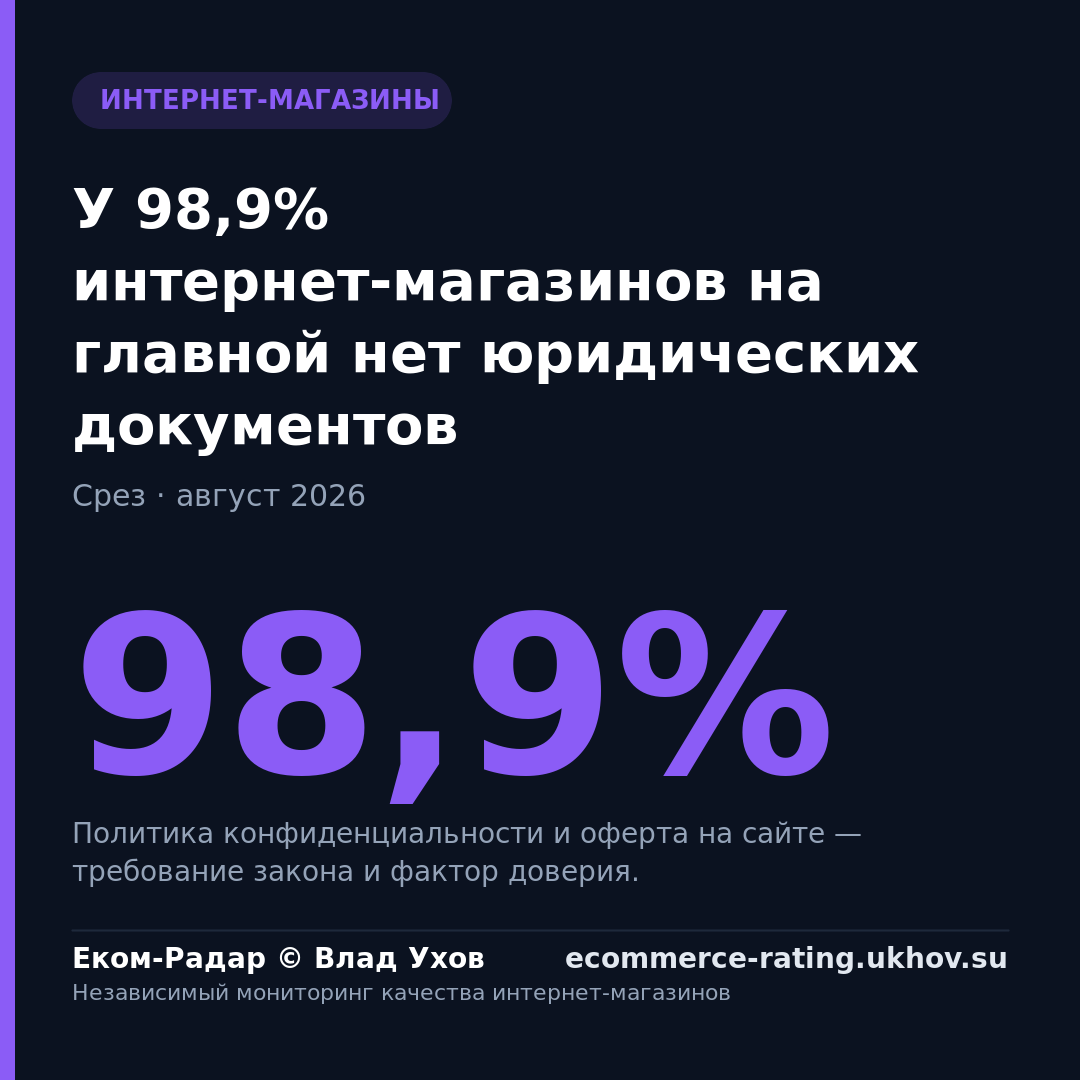 У 98,9% интернет-магазинов на главной нет юридических документов