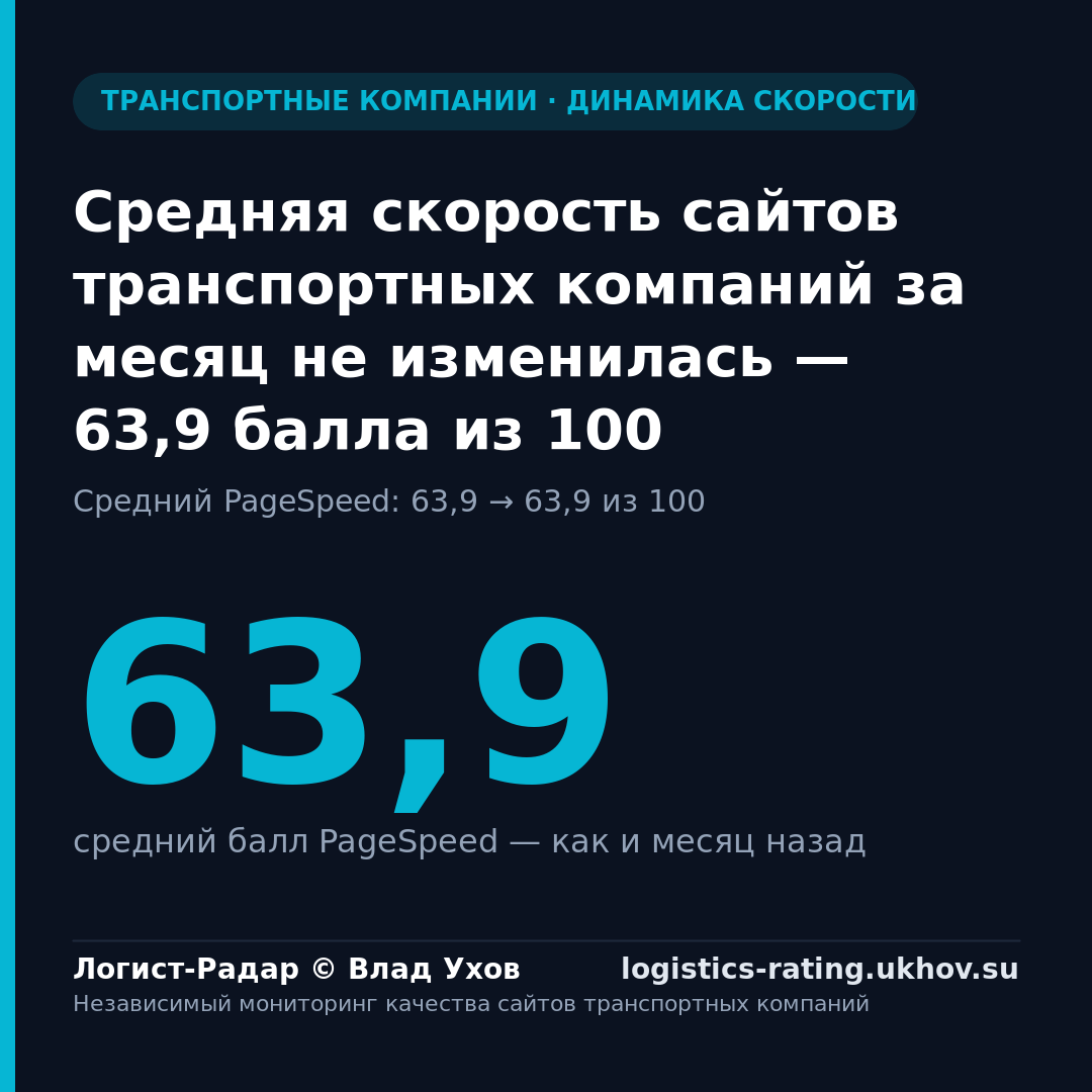 Средняя скорость сайтов транспортных компаний за месяц не изменилась — 63,9 балла из 100