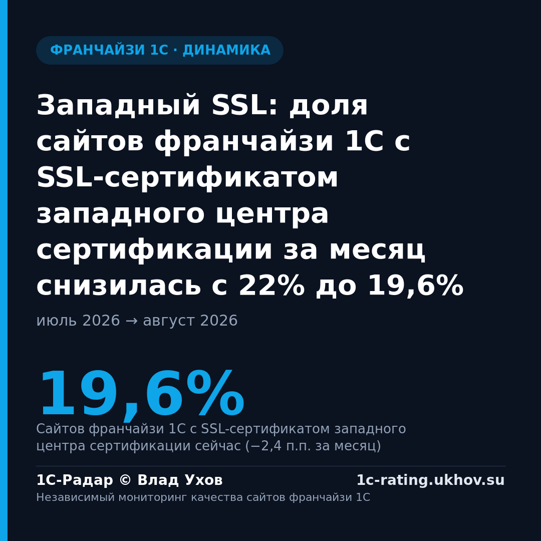 Западный SSL: доля сайтов франчайзи 1С с SSL-сертификатом западного центра сертификации за месяц снизилась с 22% до 19,6%