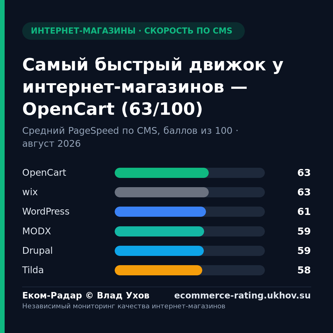Самый быстрый движок у интернет-магазинов — OpenCart (63/100)