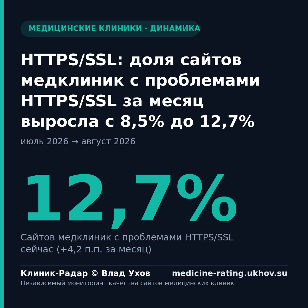 HTTPS/SSL: доля сайтов медклиник с проблемами HTTPS/SSL за месяц выросла с 8,5% до 12,7%