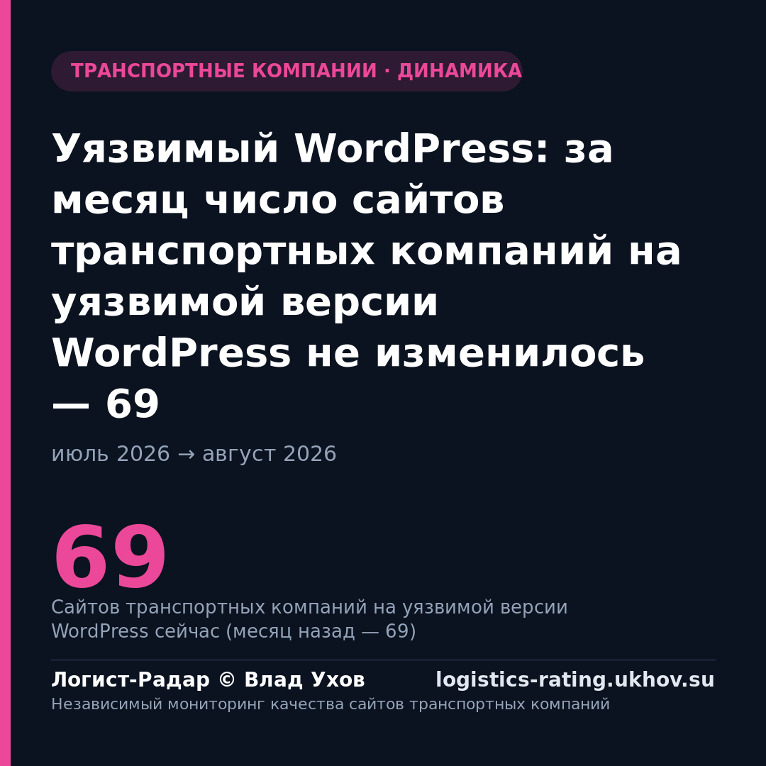 Уязвимый WordPress: за месяц число сайтов транспортных компаний на уязвимой версии WordPress не изменилось — 69