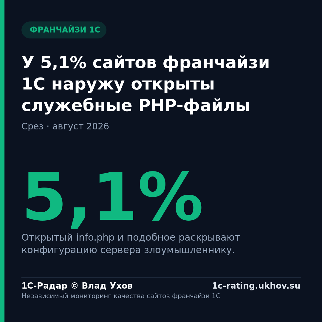 У 5,1% сайтов франчайзи 1С наружу открыты служебные PHP-файлы