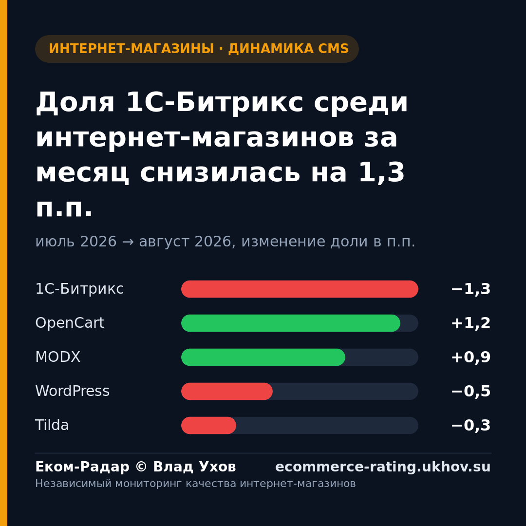 Доля 1С-Битрикс среди интернет-магазинов за месяц снизилась на 1,3 п.п.