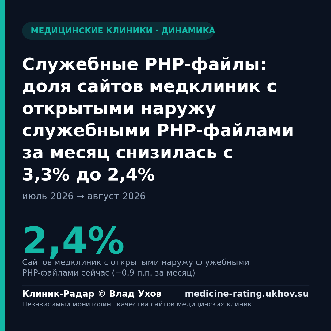 Служебные PHP-файлы: доля сайтов медклиник с открытыми наружу служебными PHP-файлами за месяц снизилась с 3,3% до 2,4%