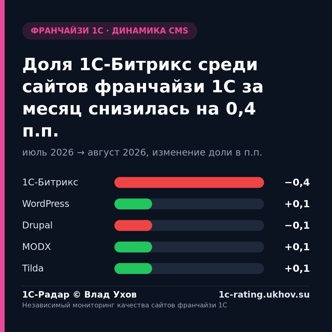 Доля 1С-Битрикс среди сайтов франчайзи 1С за месяц снизилась на 0,4 п.п.