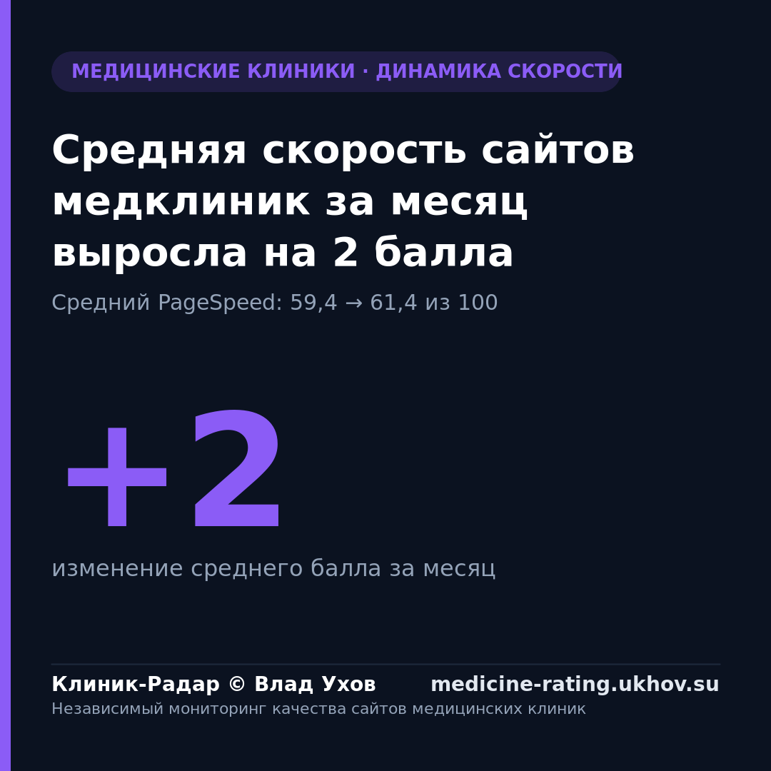 Средняя скорость сайтов медклиник за месяц выросла на 2 балла
