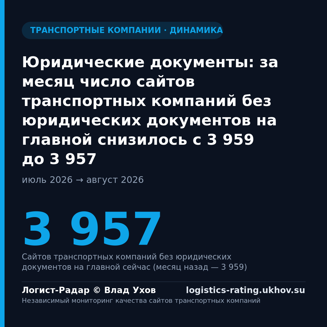 Юридические документы: за месяц число сайтов транспортных компаний без юридических документов на главной снизилось с 3 959 до 3 957