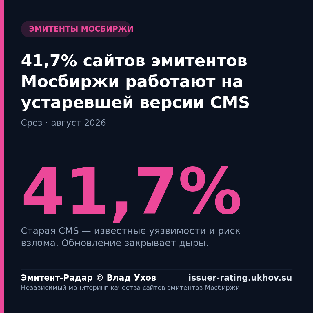 41,7% сайтов эмитентов Мосбиржи работают на устаревшей версии CMS