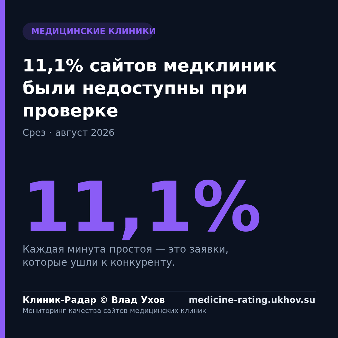 11,1% сайтов медклиник были недоступны при проверке