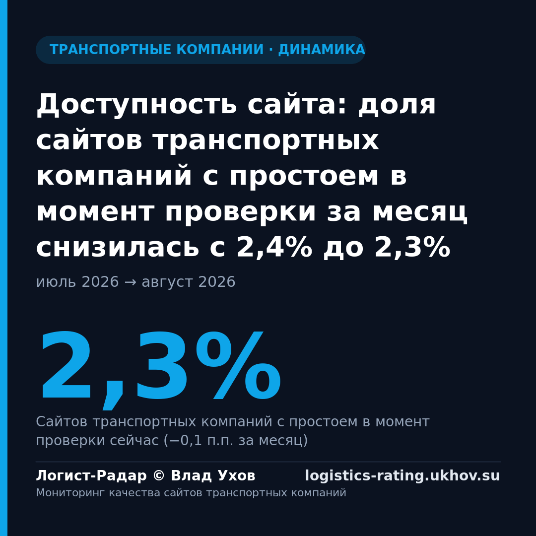 Доступность сайта: доля сайтов транспортных компаний с простоем в момент проверки за месяц снизилась с 2,4% до 2,3%