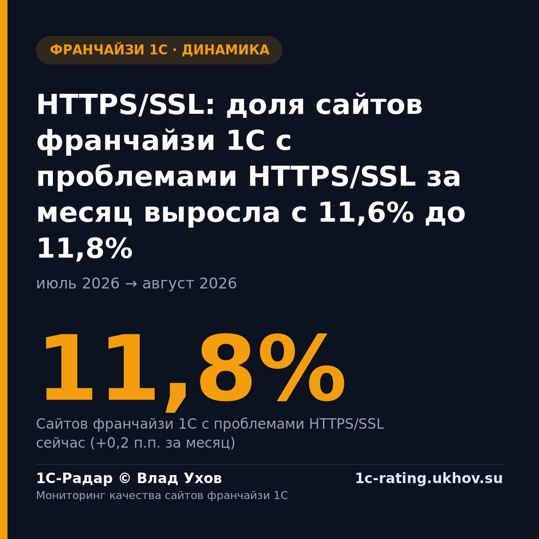 HTTPS/SSL: доля сайтов франчайзи 1С с проблемами HTTPS/SSL за месяц выросла с 11,6% до 11,8%