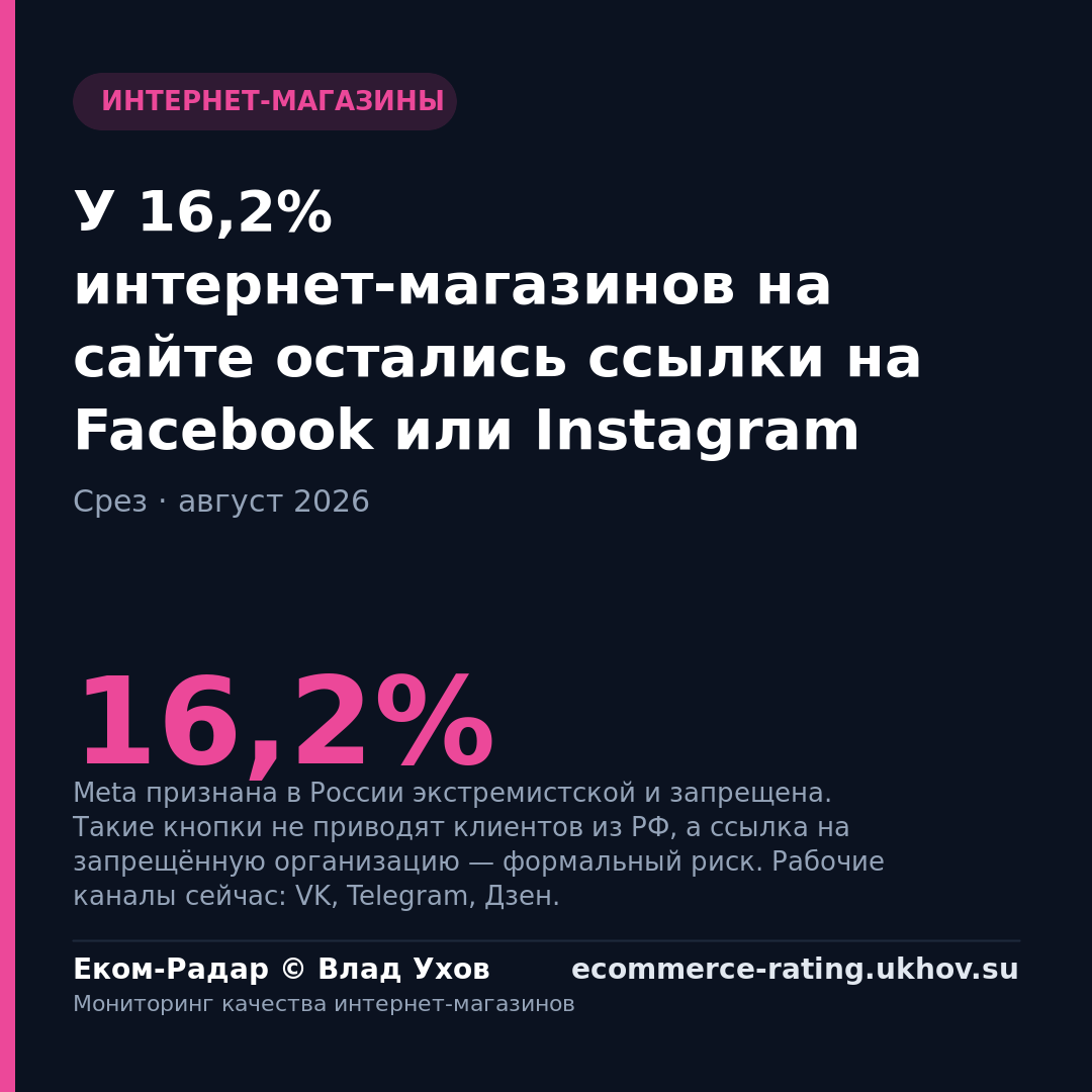 У 16,2% интернет-магазинов на сайте остались ссылки на Facebook или Instagram