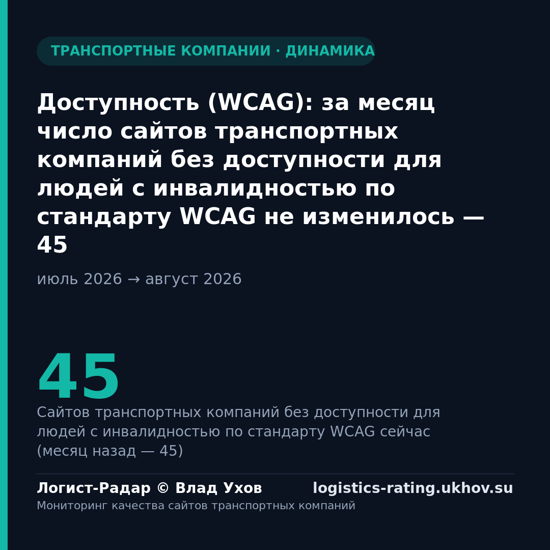 Доступность (WCAG): за месяц число сайтов транспортных компаний без доступности для людей с инвалидностью по стандарту WCAG не изменилось — 45
